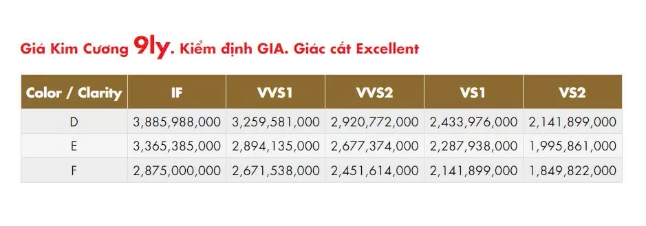 Giá kim cương liên tục suy giảm trong 3 tháng