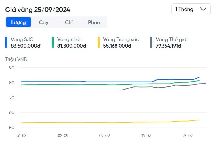 Giá vàng nhẫn hôm nay 25/9: Giá vàng nhẫn tăng chóng mặt