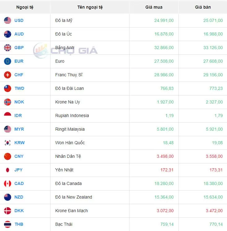 Tỷ giá USD hôm nay 25/9/2024: