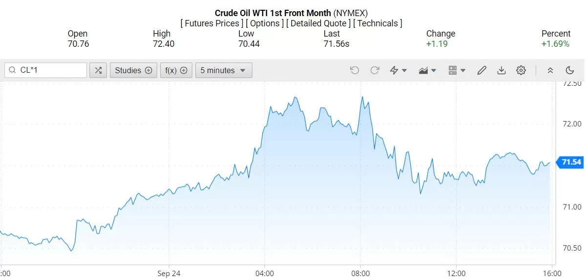 Giá xăng dầu hôm nay ngày 25/9/2024: Giá dầu tăng 2% lên mức cao nhất trong ba tuần