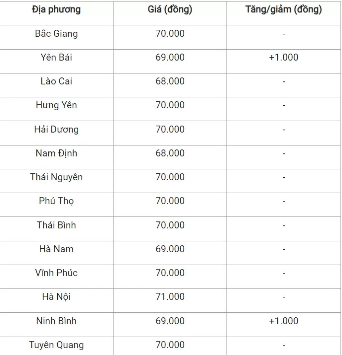 Giá heo hơi hôm nay 25/9/2024: Tăng rải rác, neo ở mức cao 71.000 đồng/kg