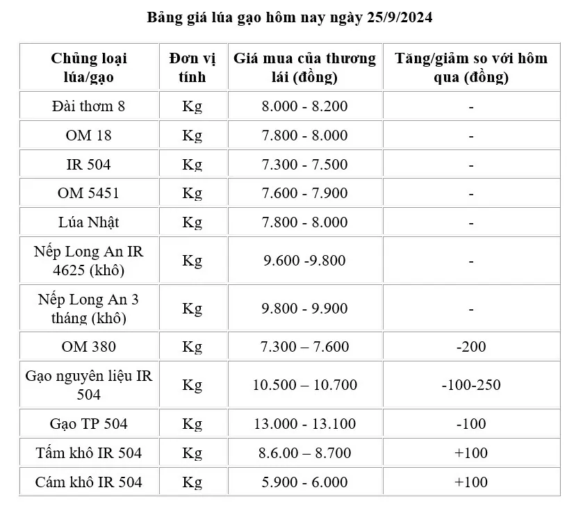 Giá lúa gạo hôm nay 25/9: