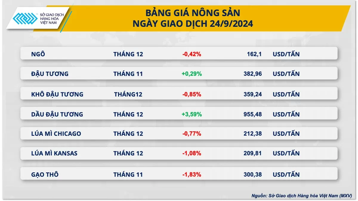 Giá ngô và lúa mì sắc đỏ chiếm ưu thế