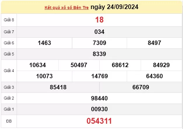 XSBTR 1/10, Kết quả xổ số Bến Tre hôm nay 1/10/2024, KQXSBTR thứ Ba ngày 1 tháng 10