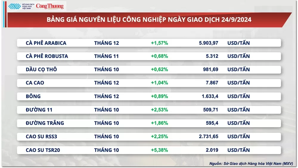 Thị trường hàng hóa hôm nay 25/9: