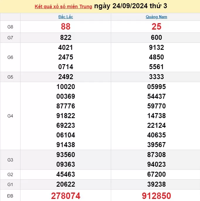 XSMT 24/9, Kết quả xổ số miền Trung hôm nay 24/9/2024, xổ số miền Trung ngày 24 tháng 9