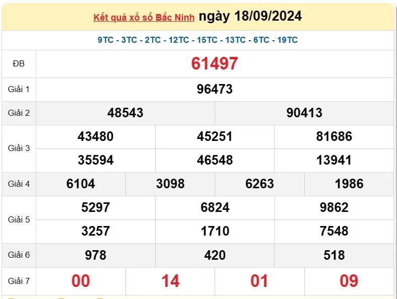 XSBN 25/9, Kết quả xổ số Bắc Ninh hôm nay 25 tháng 9/2024, KQXSBN thứ Tư ngày 25 tháng 9