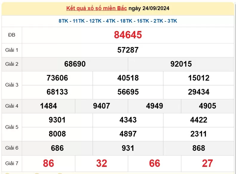 Kết quả Xổ số miền Bắc ngày 25/9/2024, KQXSMB ngày 25 tháng 9, XSMB 25/9, xổ số miền Bắc hôm nay