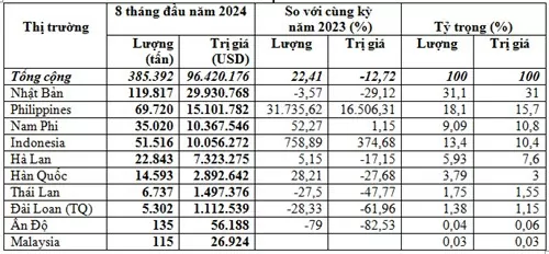 Tháng 8/2024, xuất khẩu than của Việt Nam tăng mạnh 65,4%