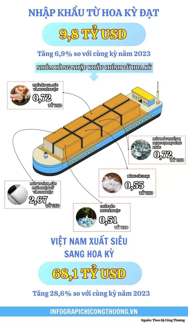 Infographic | 8 tháng năm 2024: Thương mại Việt Nam - Hoa Kỳ đạt 87,7 tỷ USD