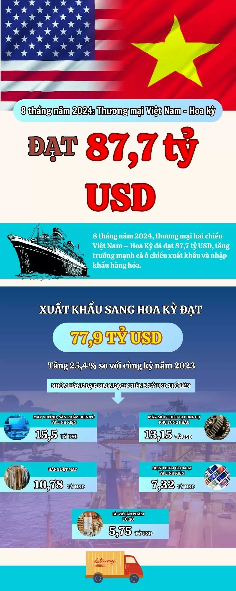 Infographic | 8 tháng năm 2024: Thương mại Việt Nam - Hoa Kỳ đạt 87,7 tỷ USD