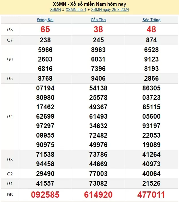 XSMN 25/9, Kết quả xổ số miền Nam hôm nay 25/9/2024, xổ số miền Nam ngày 25 tháng 9,trực tiếp XSMN 25/9
