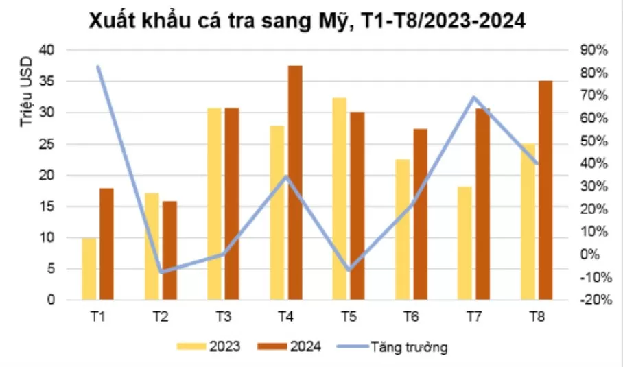 Xuất khẩu cá tra giá trị gia tăng sang Mỹ đạt gần 3 triệu USD