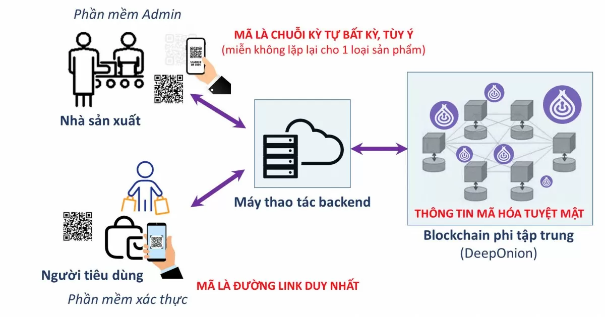 Nguyên lý cơ chế hoạt động cơ bản của hệ thống DeepSignature. Ảnh: Công ty DP