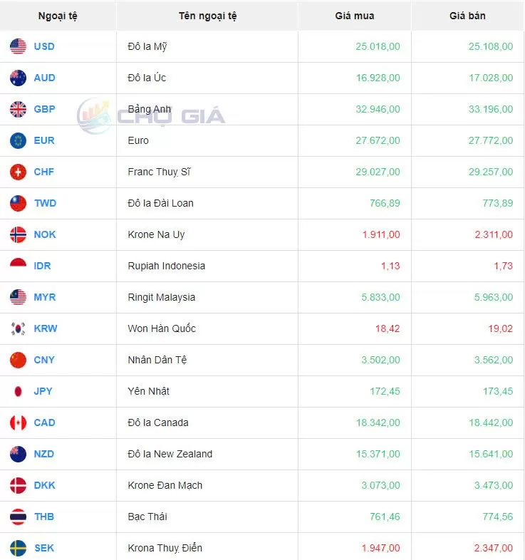 Tỷ giá USD hôm nay 26/9/2024: