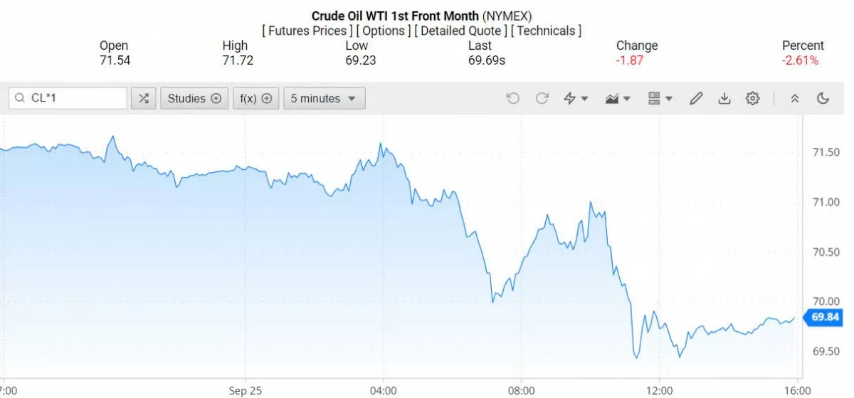 Giá xăng dầu hôm nay ngày 26/9/2024: Giá dầu giảm tiếp tục giảm