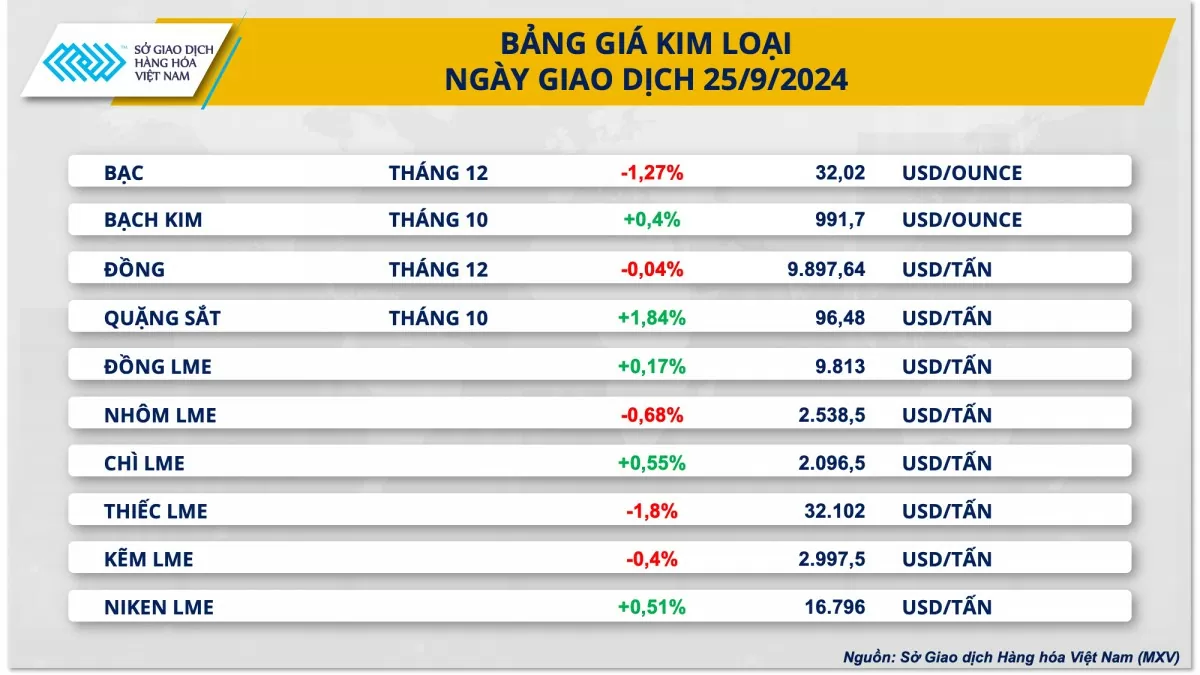 Hoạt động chốt lời đẩy giá kim loại giảm