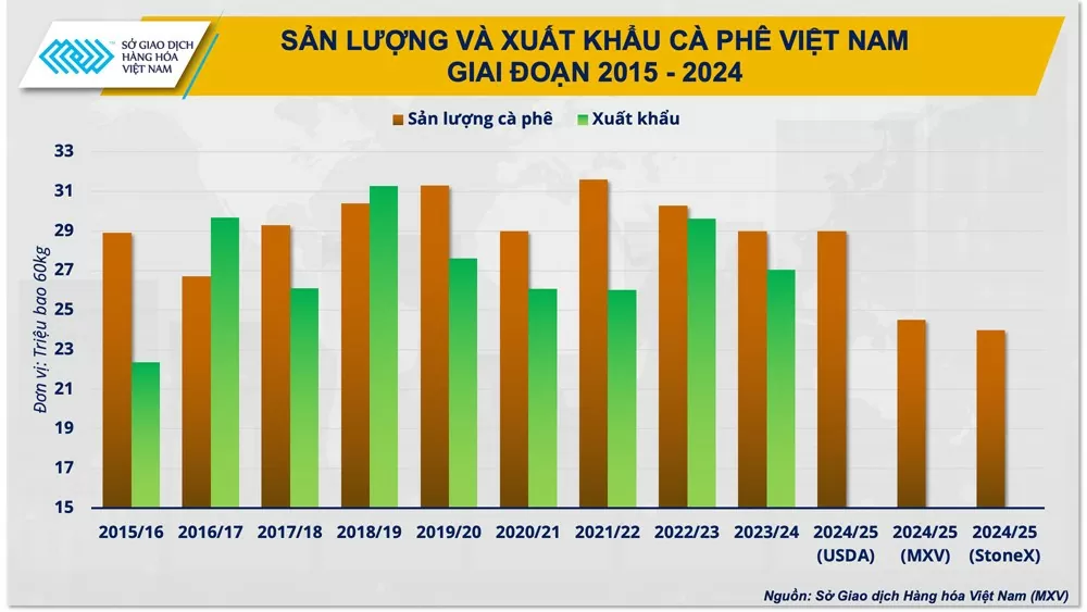 Hướng đi giúp cà phê Việt vững bước trên 'hành trình giá’ mới