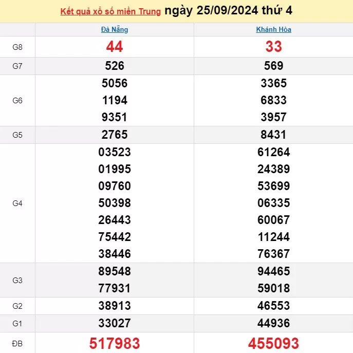 XSMT 25/9, Kết quả xổ số miền Trung hôm nay 25/9/2024, xổ số miền Trung ngày 25 tháng 9