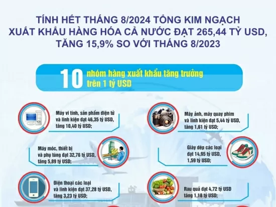 Infographic: 8 tháng năm 2024 tổng kim ngạch xuất khẩu hàng hóa cả nước tăng 15,9%