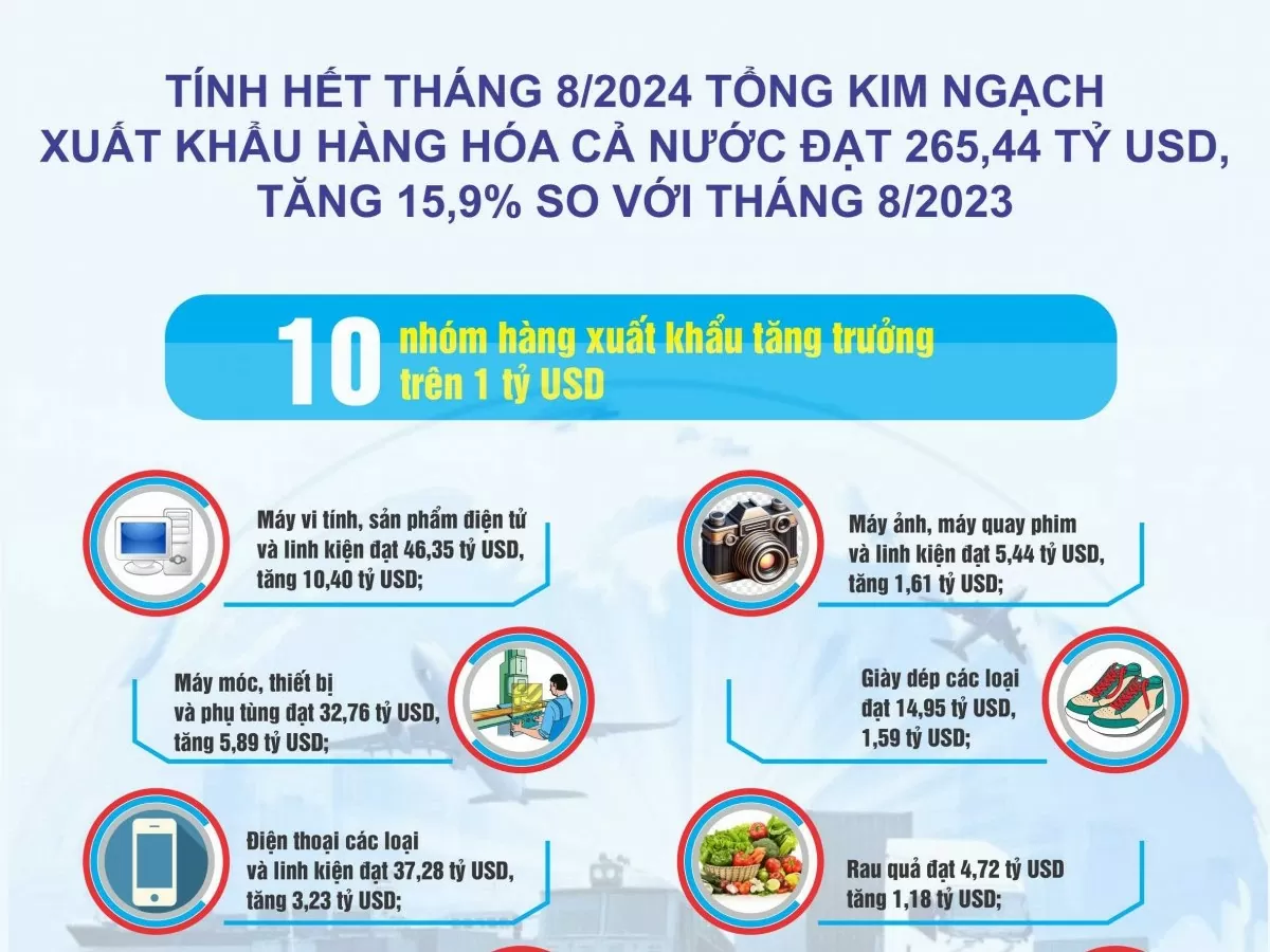 Infographic: 8 tháng năm 2024 tổng kim ngạch xuất khẩu hàng hóa cả nước tăng 15,9%