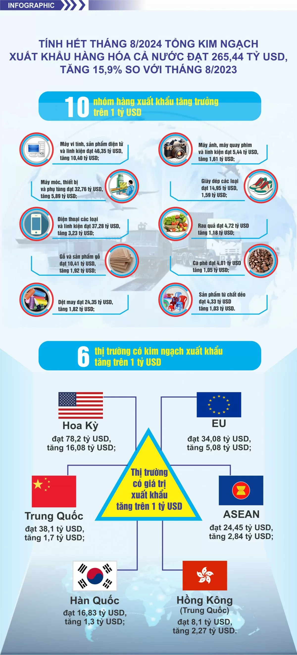 Infographic: 8 tháng năm 2024 tổng kim ngạch xuất khẩu hàng hóa cả nước tăng 15,9%