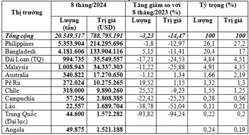 Philippines là thị trường nhập khẩu xi măng và clinker lớn nhất của Việt Nam