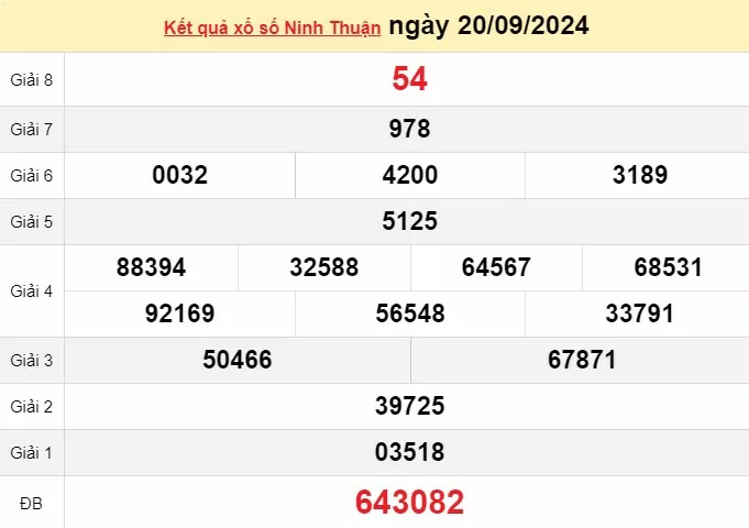 XSNT 20/9, kết quả xổ số Ninh Thuận hôm nay 20/9/2024, xổ số Ninh Thuận ngày 20 tháng 9