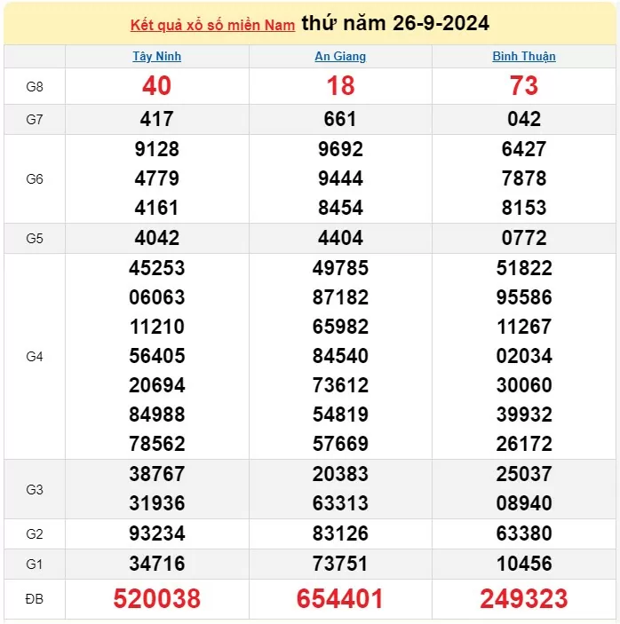 Kết quả Xổ số miền Nam ngày 29/9/2024, KQXSMN ngày 29 tháng 9, XSMN 29/9, xổ số miền Nam hôm nay