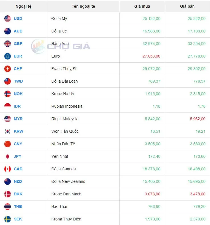 Tỷ giá USD hôm nay 27/9/2024: