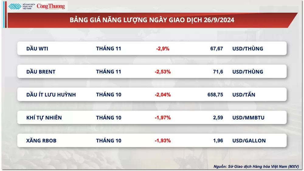 Thị trường hàng hóa hôm nay 27/9: Giá dầu giảm sau thông tin OPEC+ gia tăng sản lượng