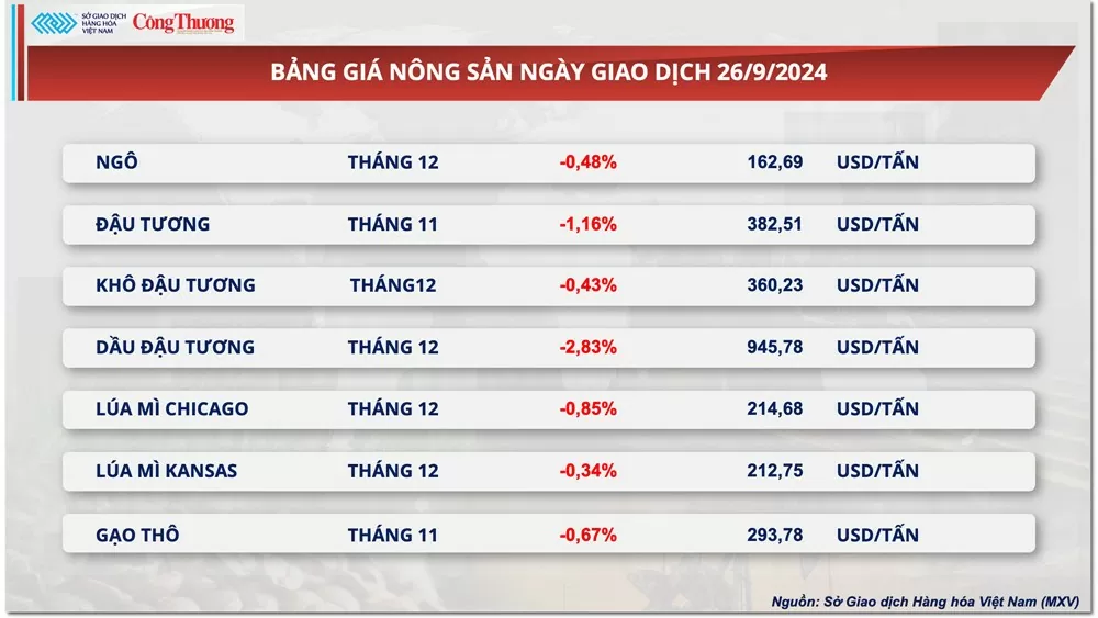 Thị trường hàng hóa hôm nay 27/9: Giá dầu giảm sau thông tin OPEC+ gia tăng sản lượng