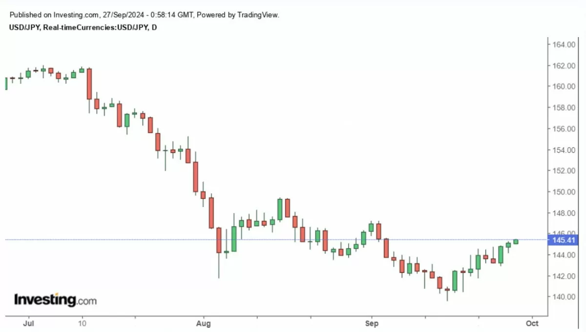 Tỷ giá đồng Yen nhảy vọt bất ngờ, vì sao?