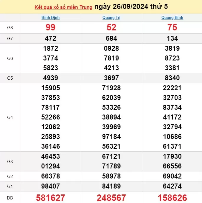 XSMT 26/9, Kết quả xổ số miền Trung hôm nay 26/9/2024, xổ số miền Trung ngày 26 tháng 9