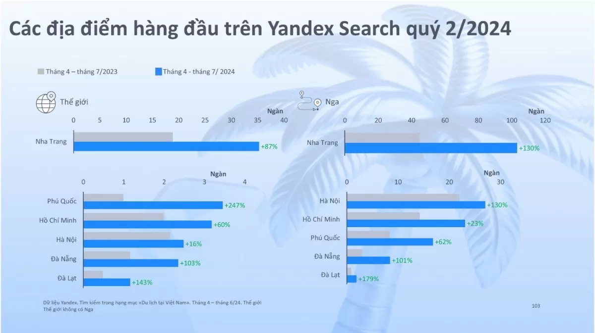 Khách du lịch Nga quan tâm đến thị trường Việt Nam, cách nào khai thác hiệu quả?