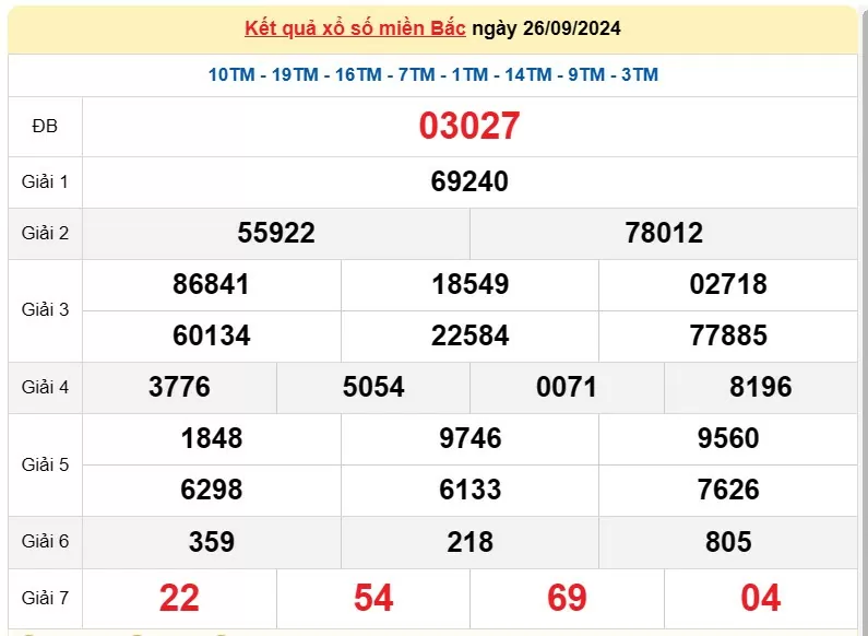 Kết quả Xổ số miền Bắc ngày 27 tháng 9/2024, KQXSMB ngày 27 tháng 9, XSMB 27 tháng 9, xổ số miền Bắc hôm nay