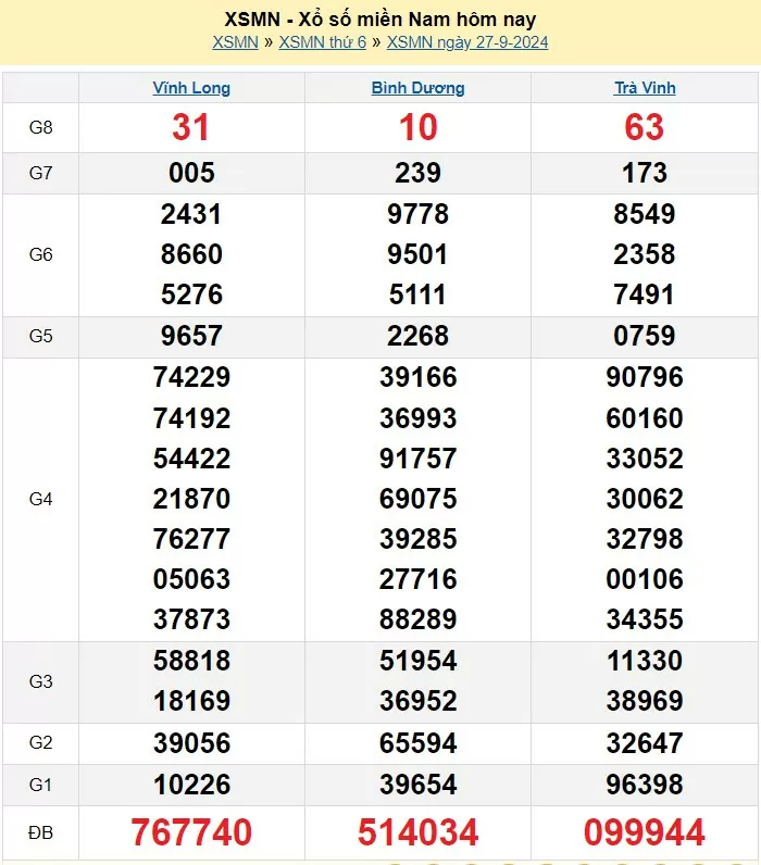 XSMN 27/9, Kết quả xổ số miền Nam hôm nay 27/9/2024, xổ số miền Nam ngày 27 tháng 9,trực tiếp XSMN 27/9