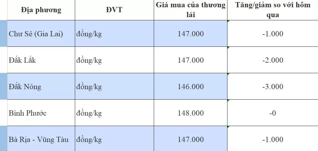 Giá tiêu hôm nay 28/9/2024: