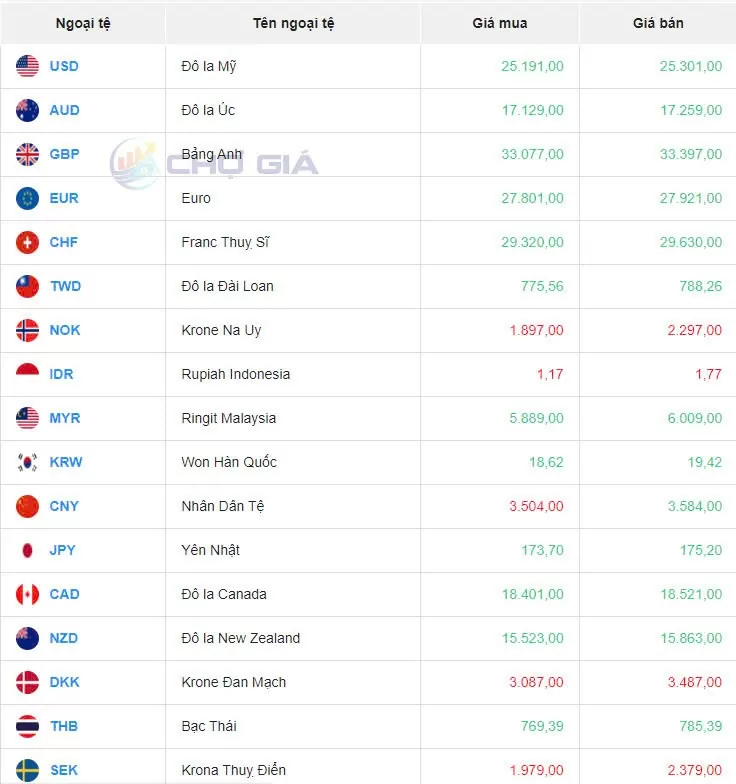 Tỷ giá USD hôm nay 28/9/2024: