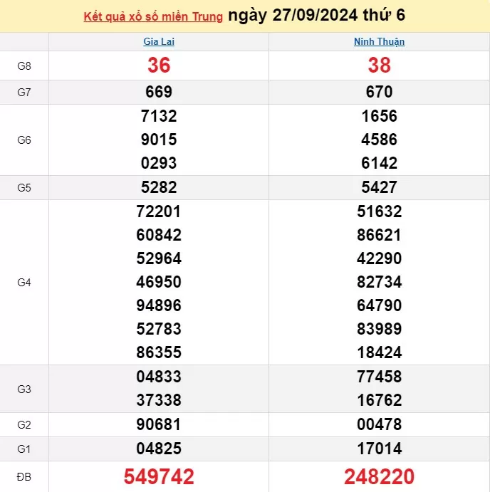 XSMT 27/9, Kết quả xổ số miền Trung hôm nay 27/9/2024, xổ số miền Trung ngày 27 tháng 9