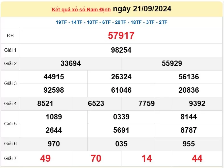 XSND 28/9, Kết quả xổ số Nam Định hôm nay 28/9/2024, KQXSND thứ Bảy ngày 28 tháng 9