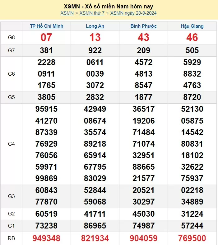 XSMN 28/9, Kết quả xổ số miền Nam hôm nay 28/9/2024, xổ số miền Nam ngày 28 tháng 9,trực tiếp XSMN 28/9