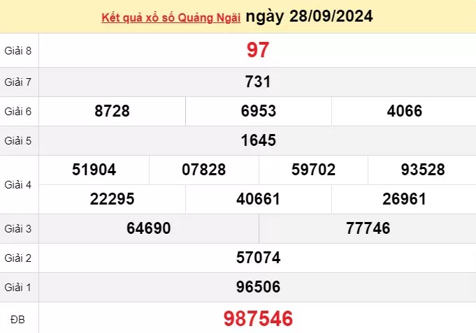 XSQNG 5/10, kết quả xổ số Quảng Ngãi hôm nay 5/10/2024, xổ số Quảng Ngãi ngày 5 tháng 10