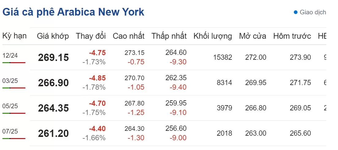 Dự báo giá cà phê 29/9: