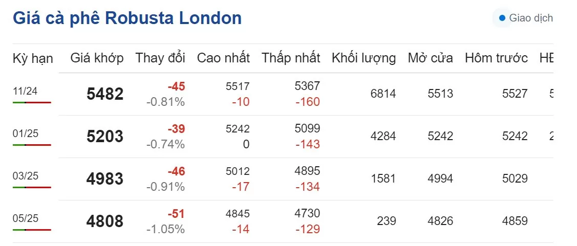 Dự báo giá cà phê 29/9: