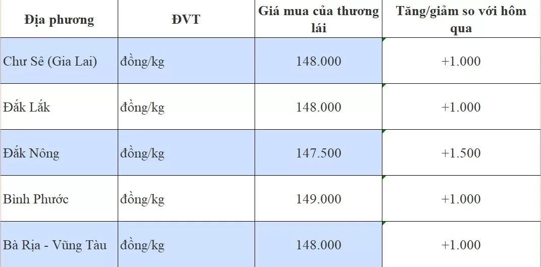 Giá tiêu hôm nay 29/9/2024: