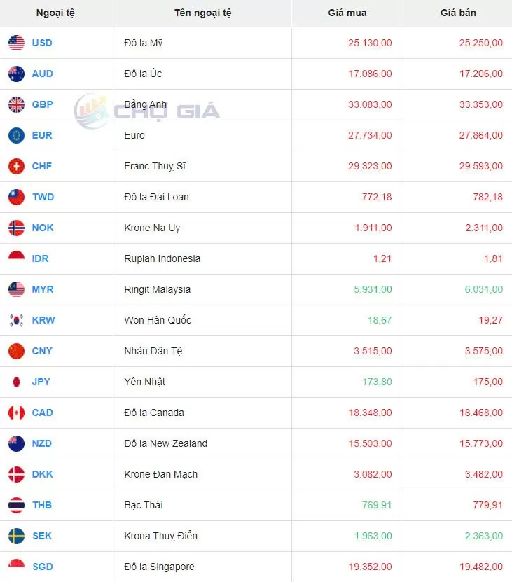 Tỷ giá USD hôm nay 29/9/2024