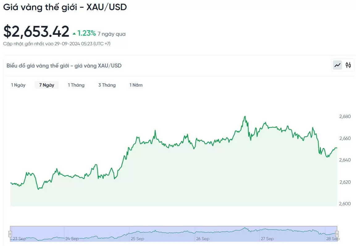 Giá vàng hôm nay 29/9/2024