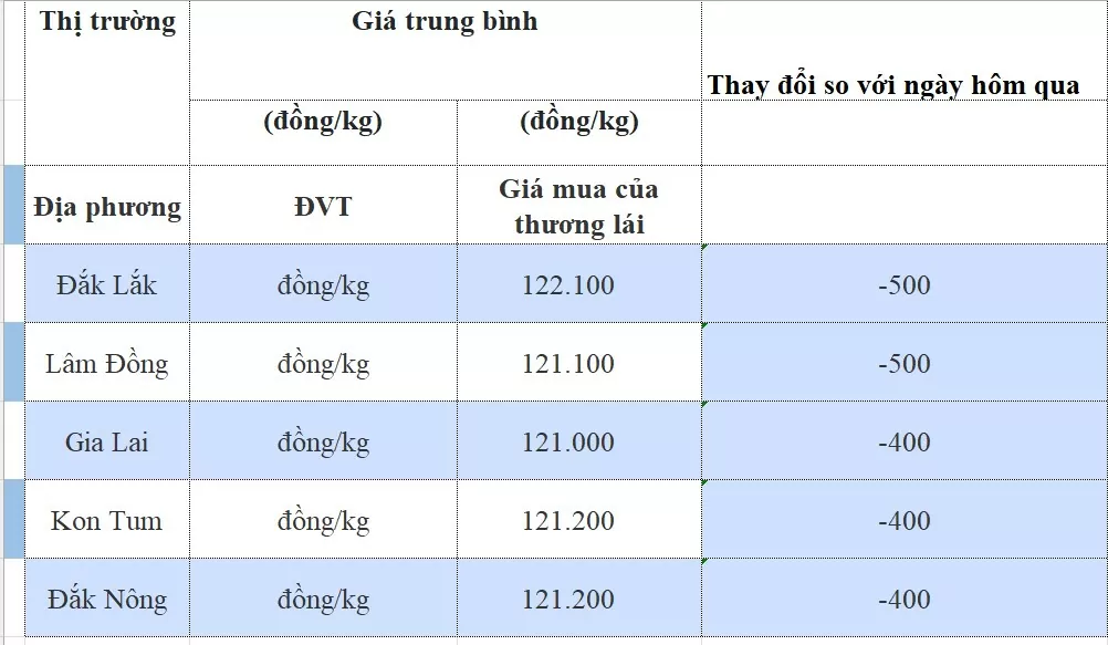 Giá cà phê hôm nay 29/9/2024: Thị trường tạm hạ nhiệt, giá vẫn đang nằm trong vùng đỉnh