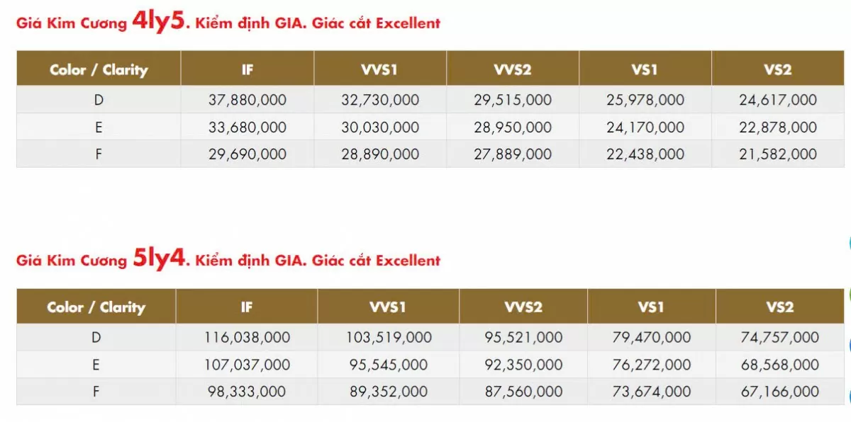 Ảnh hưởng từ kim cương nhân tạo: Giá kim cương giảm trong 3 tháng liên tiếp